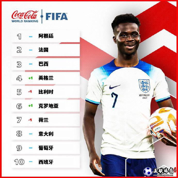 国足FIFA排名上升两位：世界第79位，亚洲第11