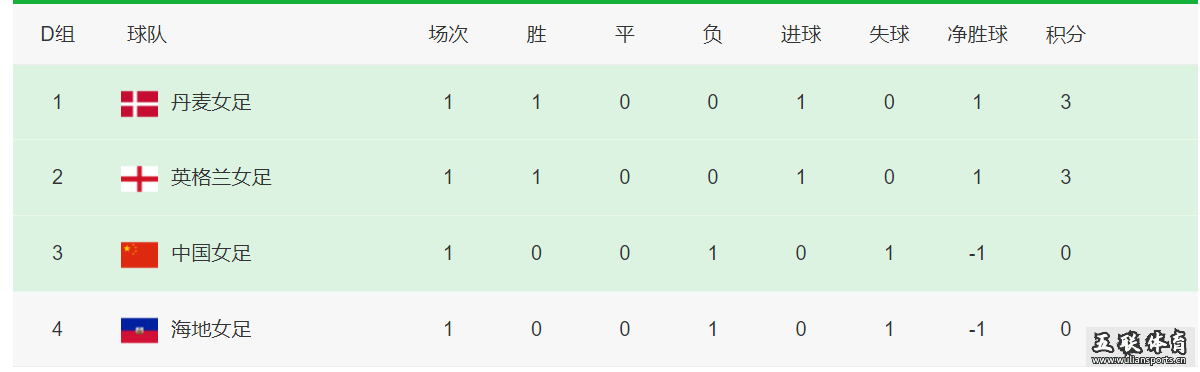 女足世界杯，已有4支球队提前出局，东道主澳大利亚爆冷不敌尼日利亚。