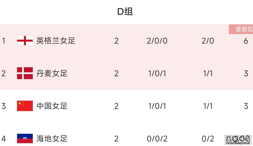 除非出现奇迹，不然中国女足很难出线？期待2-0击败英格兰直接晋级。