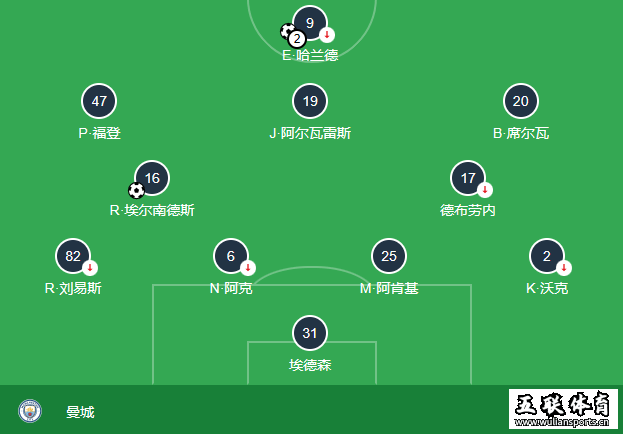 伯恩利球迷高唱“无聊的曼城” 瓜帅训诫哈兰德是因为追求完美。
