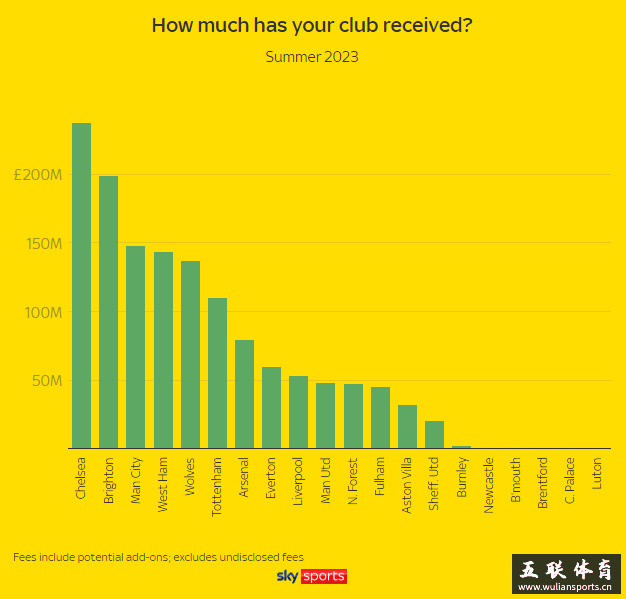 英超夏窗：烧24.4亿镑切尔西占4.345亿创史 BIG6还是BIG6？