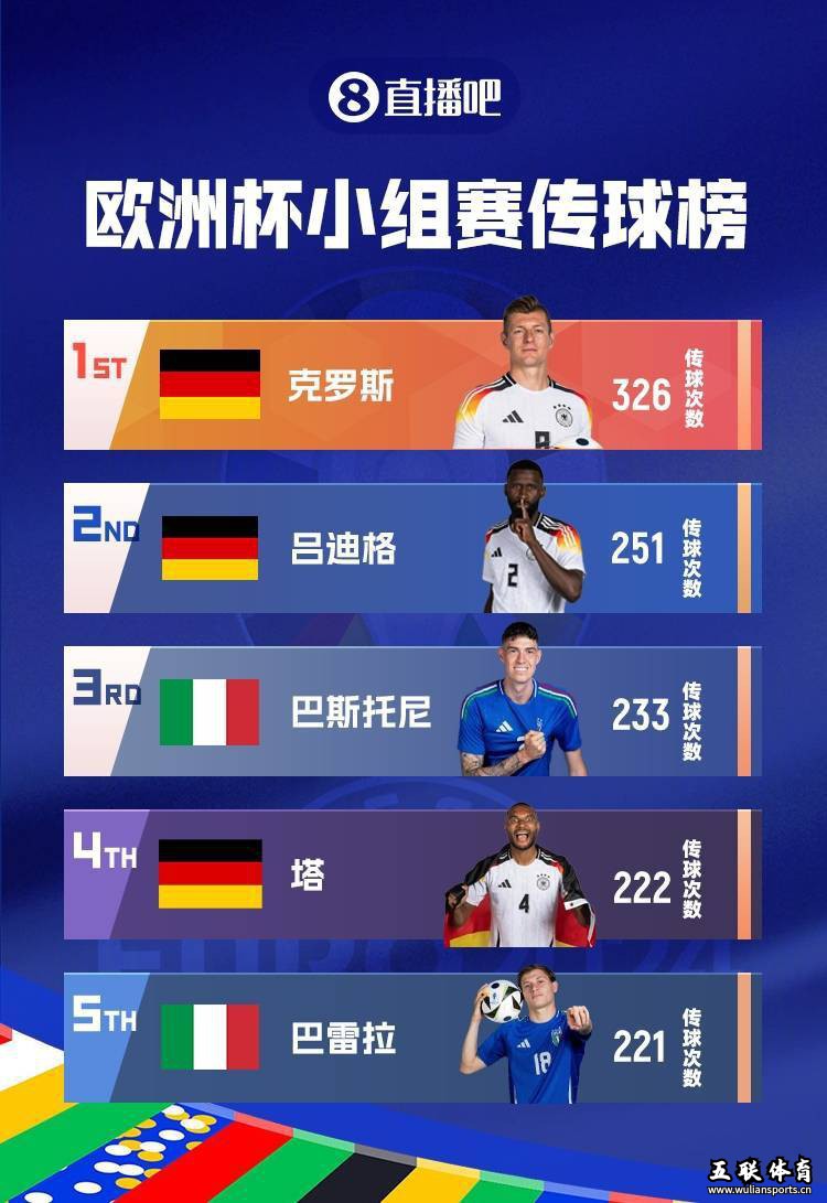 欧洲杯小组赛之最：乌龙遥遥领先；德国多项霸榜；英格兰贝林失望。