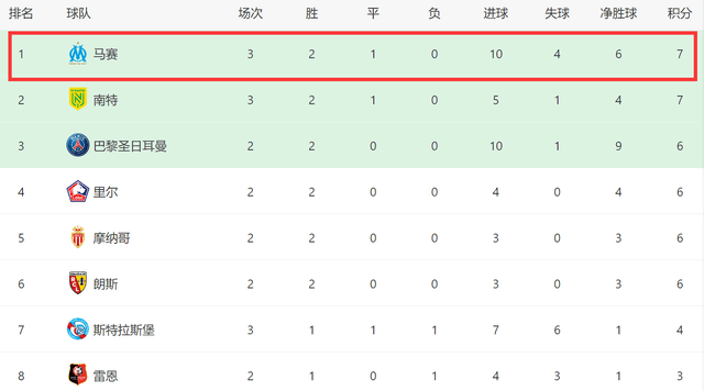2分钟进2球+3场法甲进5球！23岁天才创纪录，2600万欧缘尽曼联