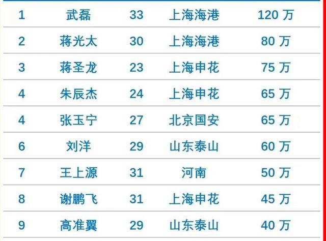 国脚身价排行榜：武磊领先，身价达120万欧，泰山外援相差20倍