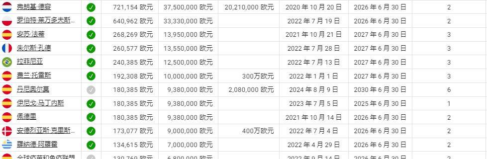 恭喜巴萨，36岁老将，续约3年，摊销6660万工资