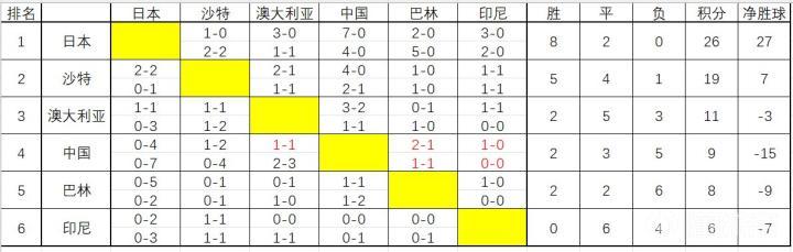 出线分析：国足闯进世界杯十拿九稳 只要按照我方案轻松加愉快。