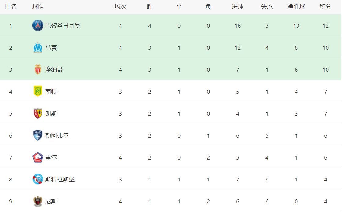 法甲最新积分战报：卫冕冠军逆袭，马赛两连胜，摩纳哥3球横扫