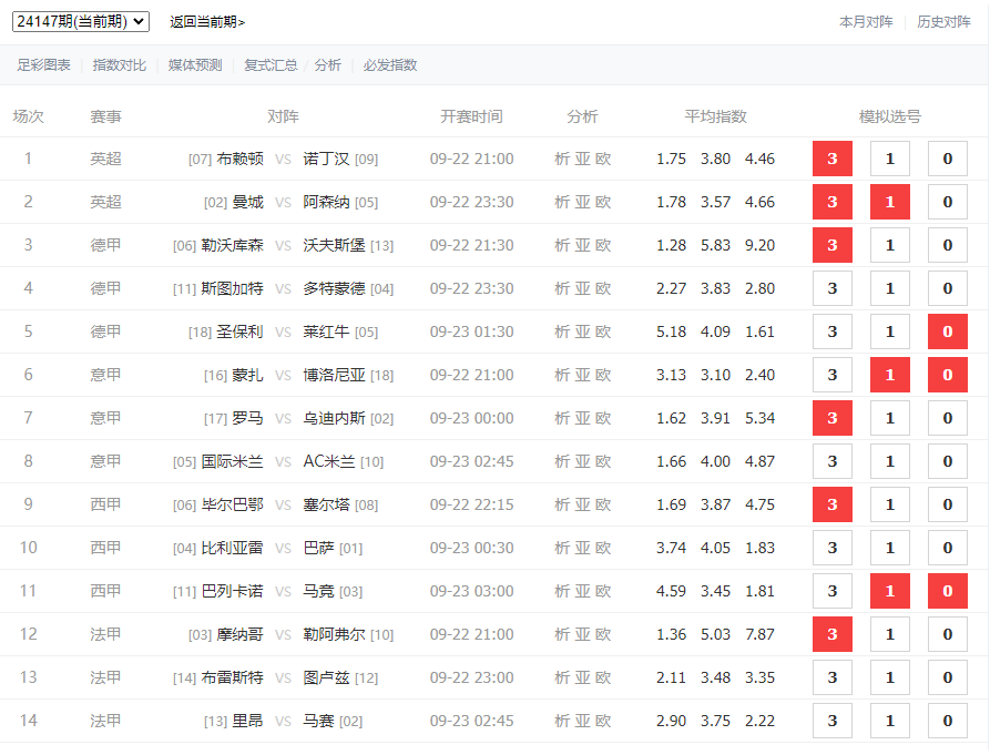 胜负彩24147期解析：巴萨翻车几率高点90%？英超双雄也有剧本，药厂主场保持不败。