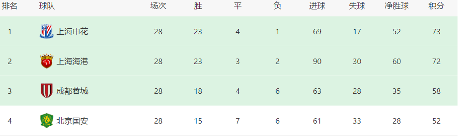 上港争冠形势急转直下 穆帅糊涂决定坑苦球队 最后两轮全胜才有机会！