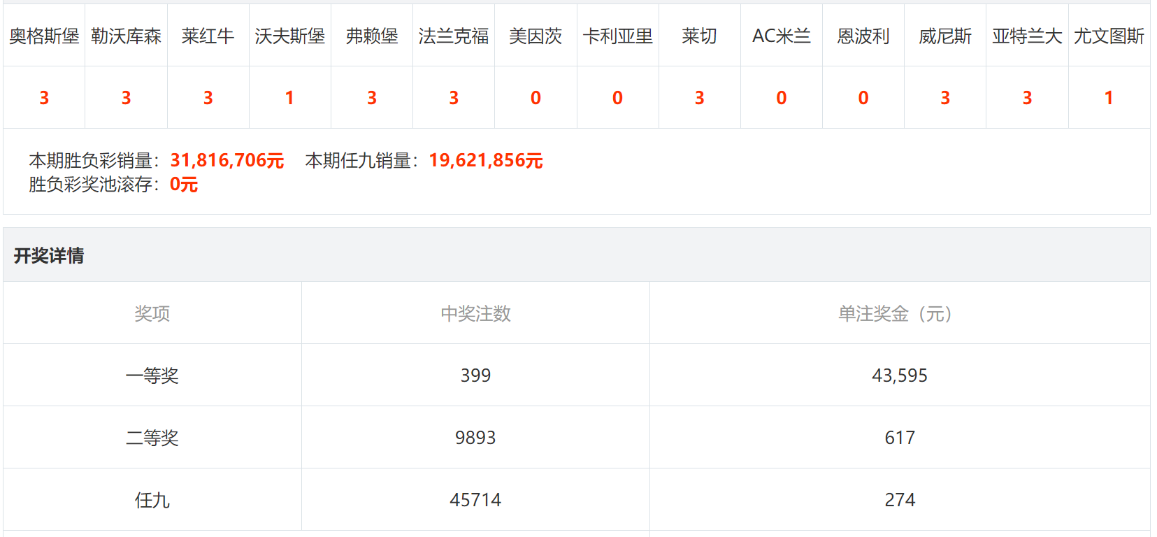 足彩头奖开399注4.3万 共打出12场第一数据！