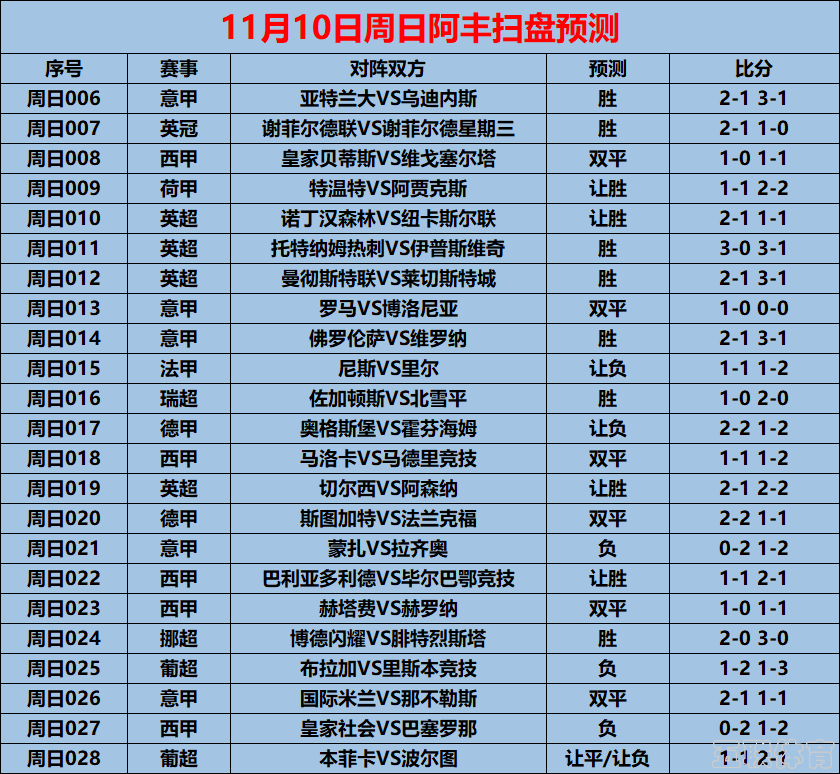 11/10周日赛事前瞻：西甲：巴拉多利德VS毕尔巴鄂竞技（内附23场预测）
