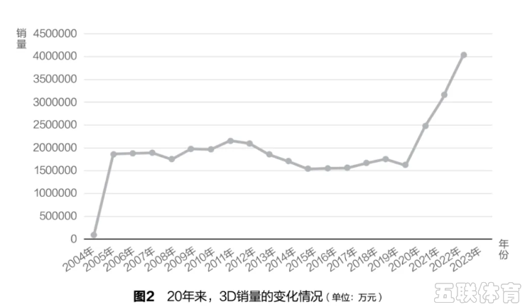 3D”彩票的现在与未来？