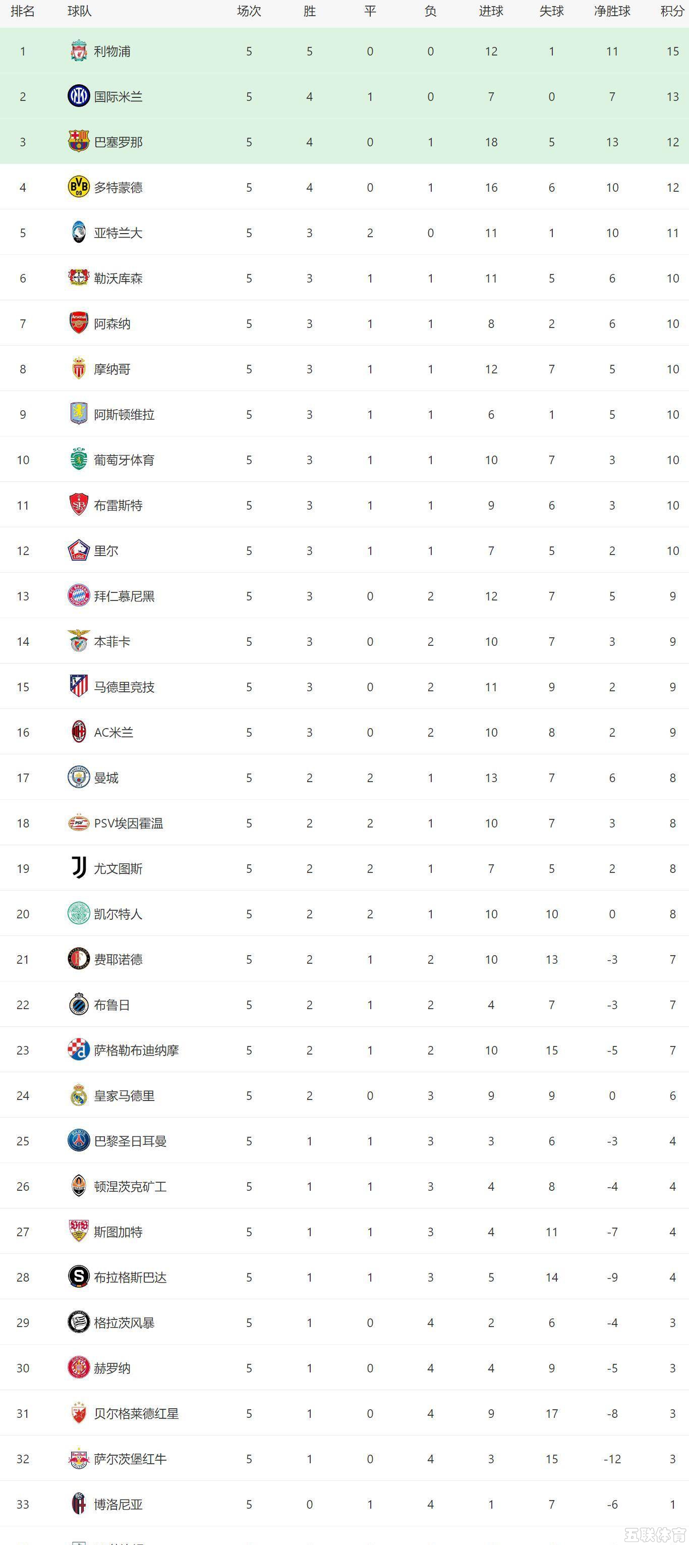 欧冠争八全乱了：第6到第24差4分，3豪门预定出线，皇马6分或翻盘