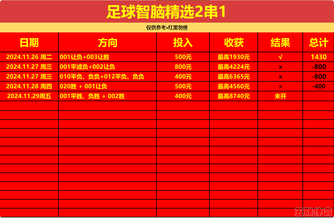 【爆富挑战】周五11月29日，足球智脑每日精选2串1。