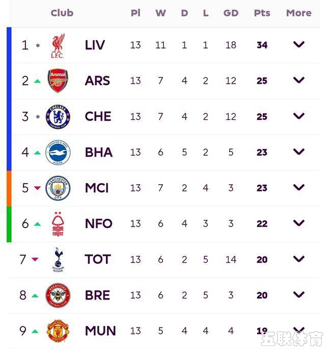榜首大战2-0完胜！利物浦9分优势领跑英超！曼城16年后再遭4连败