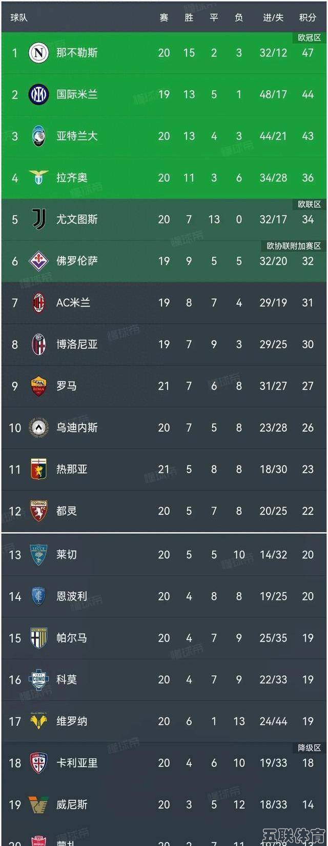 意甲积分榜罗马31接连5轮不败第9,拉涅利补锅成功赛季结束离任