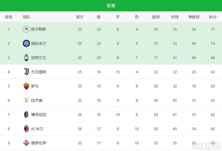激战逐渐白热化：穆里尼奥遭遇尴尬，意甲争四局势骤变